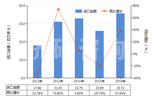 2012-2016年中國(guó)甲基丙烯酸及其鹽(HS29161300)進(jìn)口總額及增速統(tǒng)計(jì)